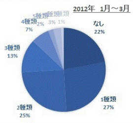 処方薬割合2012年